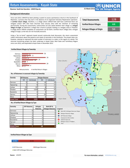 Kayah State Myanmar South East Operation - UNHCR Hpa-An 31 March 2016