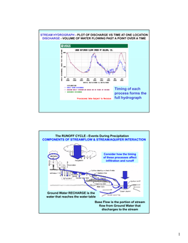 Timing of Each Process Forms the Full Hydrograph