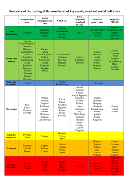 Summary of the Reading of the Scoreboard of Key Employment and Social Indicators