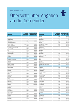 Übersicht Über Abgaben an Die Gemeinden