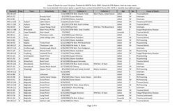 Cause of Death for Loon Carcasses Tracked by MDIFW Since 2000