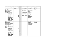 Mechanism/Action Year 1 (2008/9) 2 3 4 5 Review of Work to Date