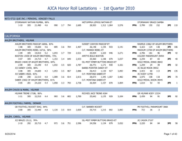 Lactations - 1St Quarter 2010