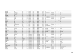 The Complete Sedilia Handlist of England and Wales