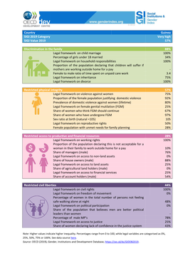 Guinea SIGI 2019 Category Very High SIGI Value 2019 57%