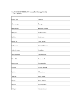 CATEGORY 1 TREES (300 Square Feet Canopy Credit) TABLE INSET