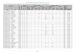 Aktualisierung Des Bewirtschaftungsplans Der FGE Warnow/Peene Zum 22.12.2015