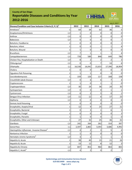 Reportable Diseases and Conditions by Year 2012-2016