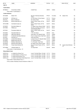 Name Address Postal City Mfi Id Head Office Res* Malta
