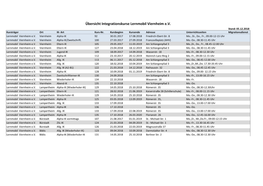 Übersicht Integrationskurse Lernmobil Viernheim E.V. Stand: 05.12.2018 Kursträger Ort IK- Art Kurs-Nr