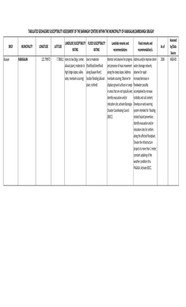 Kabasalan Geohazard Matrix.Xlsx