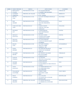 Ordre Nom Et Prenom Emploi Affectation Academie 1 Reffuveille Proviseur De Lycee Lgt Jacques Prevert Versailles Claude