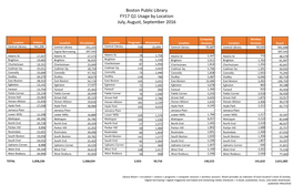 Boston Public Library FY17 Q1 Usage by Location July, August, September 2016