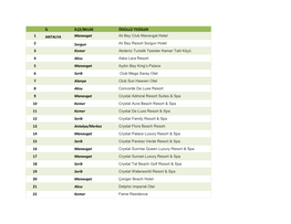 İL İLÇE/BELDE ÖDÜLLÜ TESİSLER 1 ANTALYA Manavgat 2 Sorgun 3