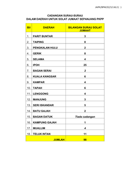 Cadangan Surau-Surau Dalam Daerah Untuk Solat Jumaat Sepanjang Pkpp