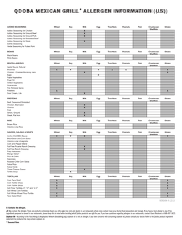 Qdoba Mexican Grill® Allergen Information (Us)