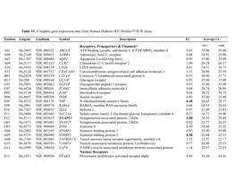 Table S1. Complete Gene Expression Data from Human Diabetes RT² Profiler™ PCR Array Receptors, Transporters & Channels* A