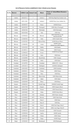 List of Resource Centres Established in Govt. Schools Across Haryana