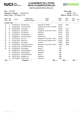 Classement De L`Etape Race Classification U23 Nm Fellesstart Elite 2021