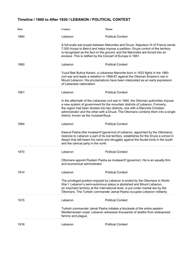 Timeline / 1860 to After 1930 / LEBANON / POLITICAL CONTEXT