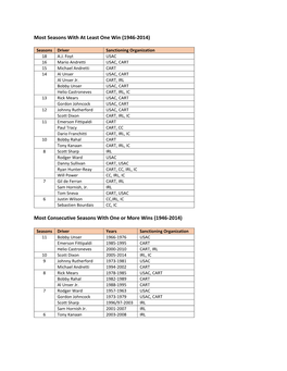 Scott Dixon Historical Record Sheet During Current Win Streak