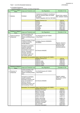 Table 1 : List of the Declarable Substances (1) Prohibited