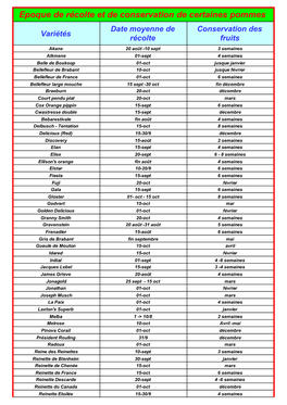 Epoque De Récolte Et De Conservation De Certaines Pommes