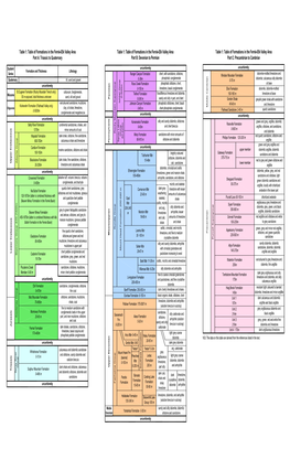 Table of Formations