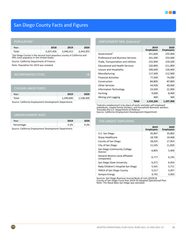 San Diego County Facts and Figures