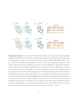 Supplementary Figure 1: Interconnected Multiplex with Six Nodes in Two Layers (A and D) and Corresponding Aggregated Networks (B and E)