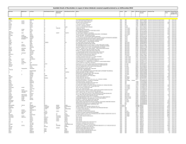 Available Details of Shareholders in Respect of Whom Dividends Remained Unpaid/Unclaimed As on 10/December/2013