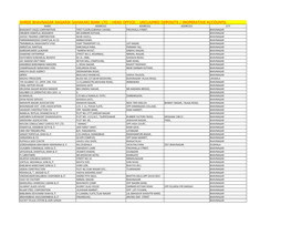 Shree Bhavnagar Nagarik Sahakari Bank Ltd ::Head Office:: Unclaimed Deposits / Inoperative Accounts