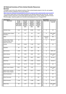 UK National Inventory of Farm Animal Genetic Resources: Bovines