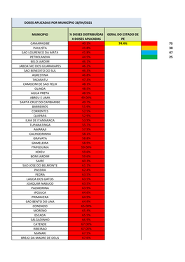 28.04.2021 Doses Aplicadas Por Municipio(%)