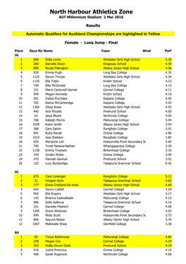 North Harbour Athletics Zone AUT Millennium Stadium 2 Mar 2016
