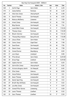 165 1 Caitlin Page Sarn Helen 10 F 6.25 172 2 Jamie Rollins Pontsian 10 M 6.39 187 3 Aled Sion Jones Aberystwyth 8 M 6.48 136 4