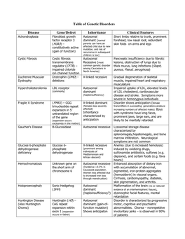 Table of Genetic Disorders Disease Gene/Defect Inheritance Clinical