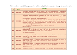 N. Data Oggetto 578 31/12/2020 Affidamento