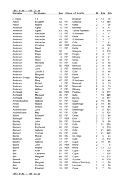 419 Cults Surname Forenames Age Place of Birth Bk Pge Sch 1861 Fife