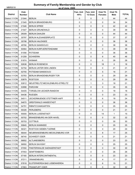 Summary of Family Membership and Gender by Club MBR0018 As of June, 2009