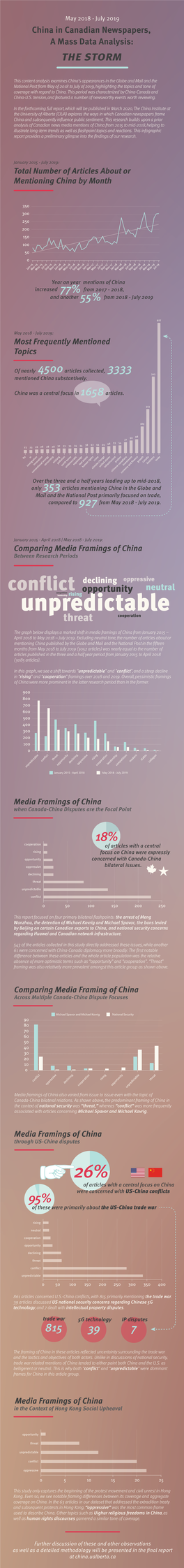 95% of These Were Primarily About the US-China Trade War