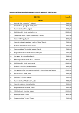Sponzorstva I Donacije Dodjeljene Putem Natječaja Za Donacije 2018