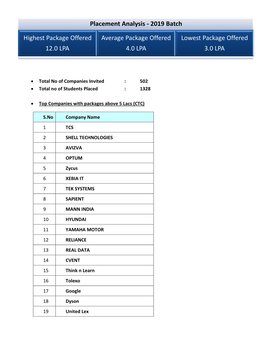 Placement Analysis - 2019 Batch