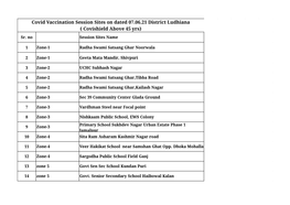 Covid Vaccination Session Sites on Dated 07.06.21 District Ludhiana ( Covishield Above 45 Yrs) Sr