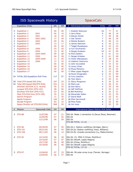 ISS Spacewalk History Spacecalc