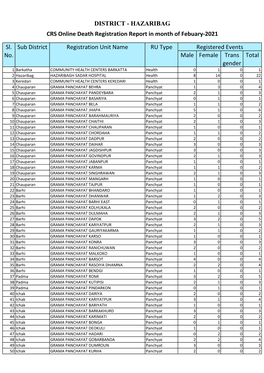 Male Female Trans Gender Total DISTRICT