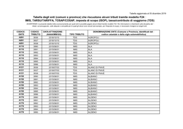 Tabella Degli Enti (Comuni O Province) Che Riscuotono Alcuni Tributi Tramite