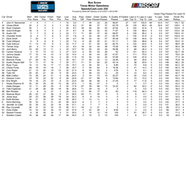 Box Score Texas Motor Speedway Speedycash