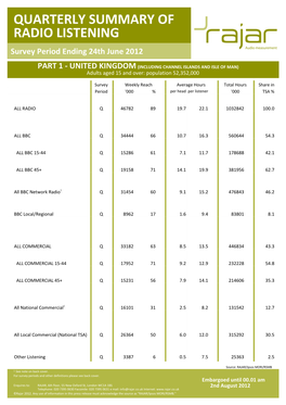 QUARTERLY SUMMARY of RADIO LISTENING Survey Period Ending 24Th June 2012