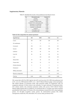 Table S1. Identified Flavonoids of Chrysanthemum Leaf Ethanol Extract